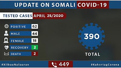 Coronavirus - Somalia: Update on COVID-19 in Somalia (25 April 2020)