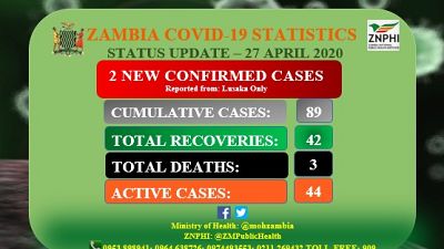 Coronavirus - Zambia: Status Update - 27 April 2020