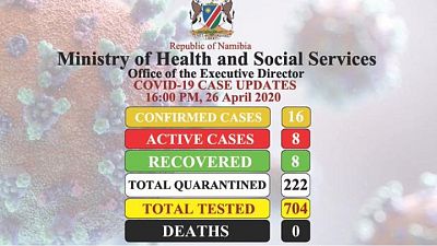 Coronavirus – Namibia: COVID-19 Case Updates 26 April 2020