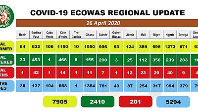 Coronavirus - Africa: COVID-19 ECOWAS Daily Update for April 26, 2020