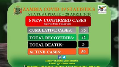 Coronavirus - Zambia: Status Update - 28 April 2020