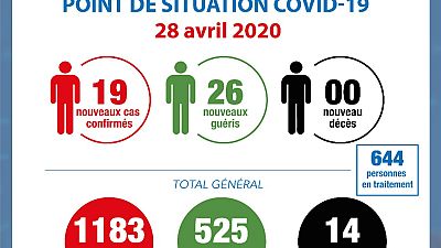 Coronavirus - Côte d'Ivoire : Point de situation COVID-19 28 avril 2020