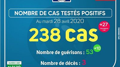 Coronavirus - Gabon : Cas testés positifs (28 avril 2020)