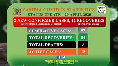 Coronavirus - Zambia: Status Update - 29 April 2020