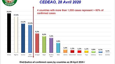 Coronavirus - Africa: 4 ECOWAS Member States represent more than 60% of confirmed cases in the region