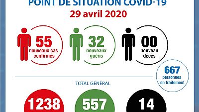 Coronavirus - Côte d'Ivoire : Point de situation COVID-19 29 avril 2020
