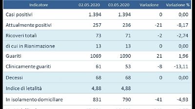 Zero contagi in Umbria, è la prima volta