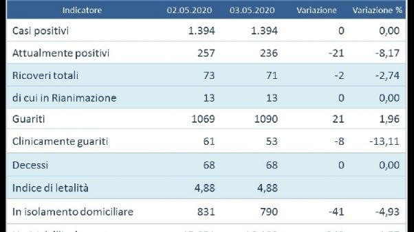 Zero contagi in Umbria, è la prima volta Zero contagi in Umbria, è la prima volta