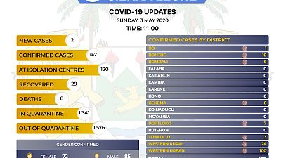 Coronavirus - Sierra Leone: COVID-19 Updates 3 May 2020