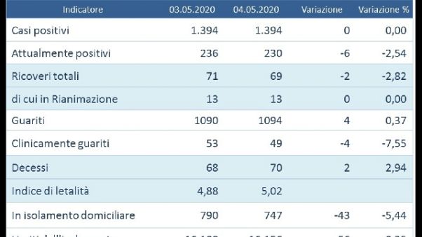 Due giorni con zero nuovi casi in Umbria Due giorni con zero nuovi casi in Umbria