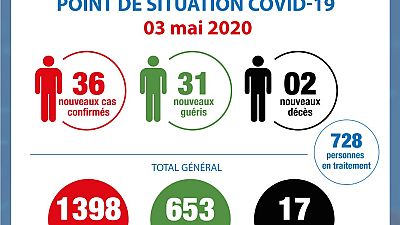 Coronavirus - Côte d'Ivoire : Point de situation COVID-19 - 3 mai 2020