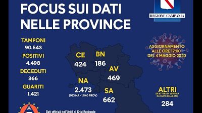 Covid,in Campania 2 vittime e 27 guariti Covid,in Campania 2 vittime e 27 guariti