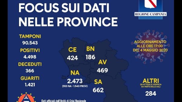 Covid,in Campania 2 vittime e 27 guariti Covid,in Campania 2 vittime e 27 guariti