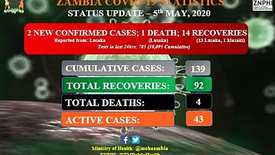Coronavirus - Zambia: Status Update (5th May 2020)