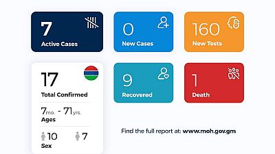 Coronavirus - Gambia: Case update 6 May 2020
