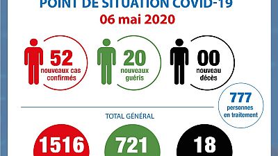 Coronavirus - Côte d'Ivoire : Point de situation COVID-19 - 6 mai 2020