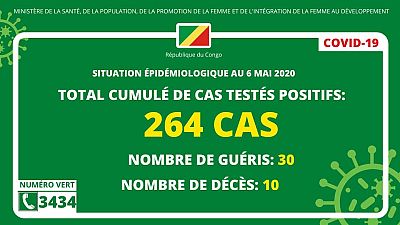 Coronavirus - République du Congo : Situation épidémiologique au 6 mai 2020