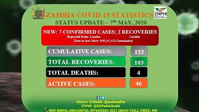 Coronavirus - Zambia: Status Update (7th May 2020)
