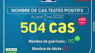 Coronavirus - Gabon : Cas testés positifs (7 mai 2020)