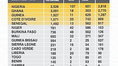 Coronavirus - Africa: COVID-19 highlights in the ECOWAS region as at 7th May, 2020
