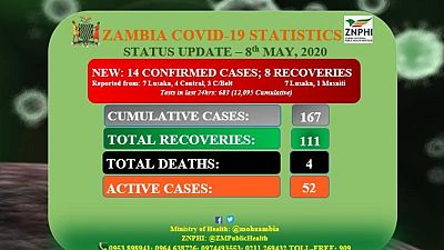 Coronavirus - Zambia: Status Update (8th May 2020)