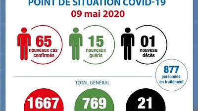 Coronavirus - Côte d'Ivoire : Point de la situation COVID-19 du 09 mai 2020