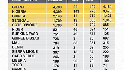 Coronavirus - Africa: COVID-19 highlights in the ECOWAS region as at 10th May, 2020