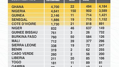 Coronavirus - Africa: Covid-19 highlights in the ECOWAS region as at 11th May, 2020