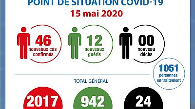 Coronavirus - Côte d'Ivoire : Point de la situation Covid-19 du 15 mai 2020
