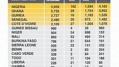 Coronavirus - Africa: COVID-19 highlights in the ECOWAS region as at 17th May