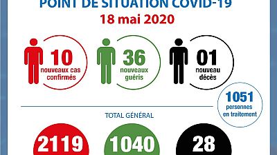 Coronavirus - Côte d'Ivoire : Point de la situation COVID-19 du 18 mai 2020