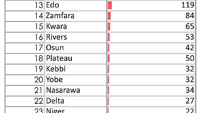 Coronavirus - Nigeria: A breakdown of cases by state