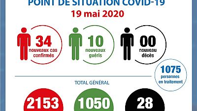 Coronavirus - Côte d'Ivoire : Point de la situation COVID-19 du 19 mai 2020