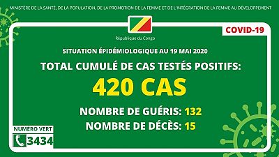 Coronavirus - République du Congo : Situation épidémiologique au 19 mai 2020