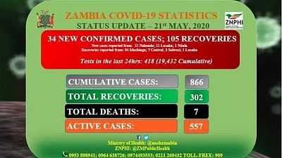 Coronavirus - Zambia: COVID-19 Statistics Status Update (21st May 2020)