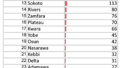 Coronavirus- Nigeria: A breakdown of cases by state