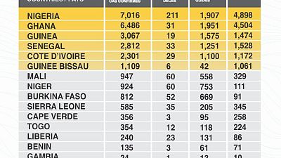 Coronavirus - Africa: COVID-19 highlights in the ECOWAS region as at 21st May, 2020