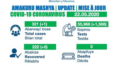 Coronavirus - Rwanda : Mise à jour COVID-19, 22 mai 2020