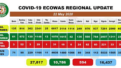 Coronavirus - West Africa: COVID-19 update for 22 May 2020