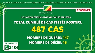 Coronavirus - République du Congo : Situation épidémiologique au 23 mai 2020