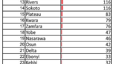 Coronavirus - Nigeria: A breakdown of cases by state