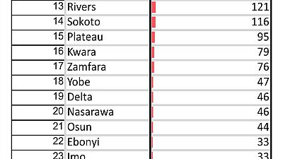 Coronavirus - Nigeria: A breakdown of cases by state