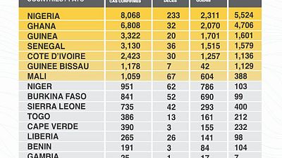 Coronavirus - Africa: COVID-19 highlights in the ECOWAS region as at 25th May, 2020
