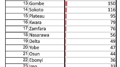 Coronavirus - Nigeria: A breakdown of cases by state