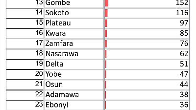 Coronavirus - Nigeria: A breakdown of cases by state 27 May 2020