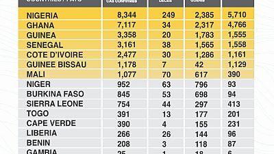 Coronavirus - Africa: COVID-19 highlights in the ECOWAS region as at 26th May, 2020