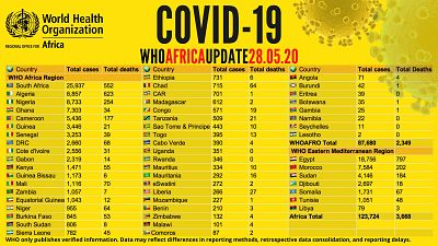 Coronavirus - Africa: Over 123,000 confirmed COVID-19 cases on the African continent