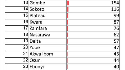 Coronavirus - Nigeria: A breakdown of cases by state as of 28 May 2020