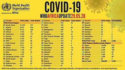 Coronavirus - Africa: Over 128,500 confirmed COVID19 cases on the African continent