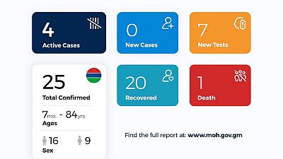 Coronavirus - Gambia: COVID-19 case update, 29 May 2020